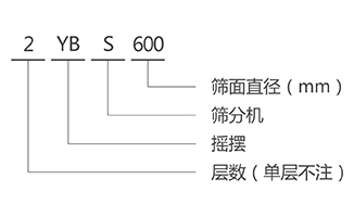 YBS搖擺篩型號(hào)說明 YBS搖擺篩型號(hào)說明-河南振江機(jī)械