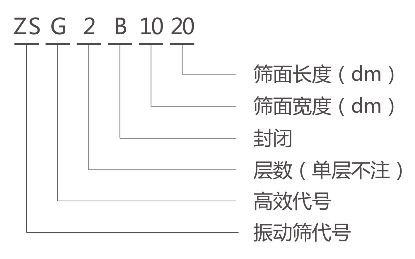 ZSGB礦用振動篩型號說明-河南振江機(jī)械
