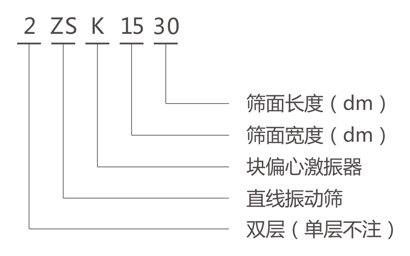 ZSK直線振動篩型號說明 ZSK直線振動篩型號說明-河南振江機械